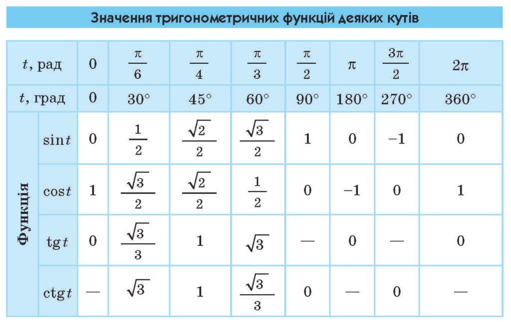 тригонометрична таблиця