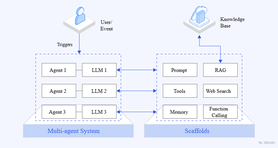 How AI is Transforming Business Operations: Key Trends and Insights Business